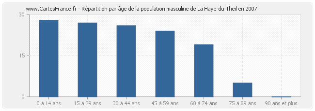 Répartition par âge de la population masculine de La Haye-du-Theil en 2007